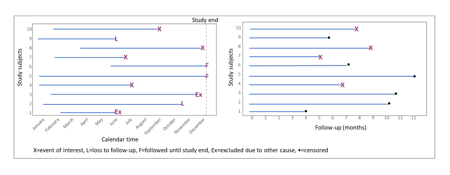 Figure 2: Illustration of difference between calendar time and follow-up/time to event