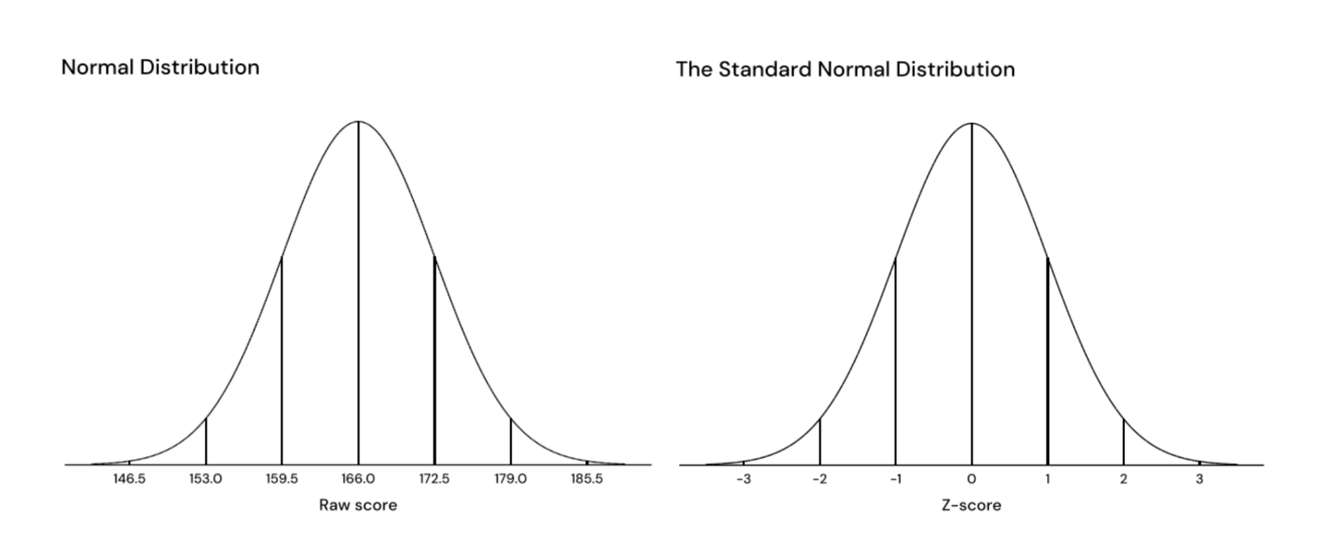 Standard and normal distribution