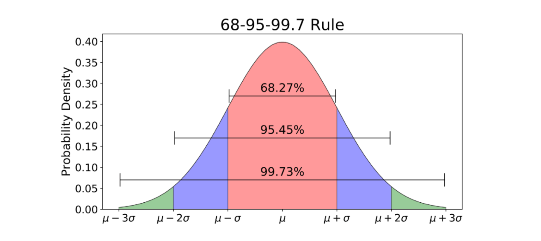 Normal distribution