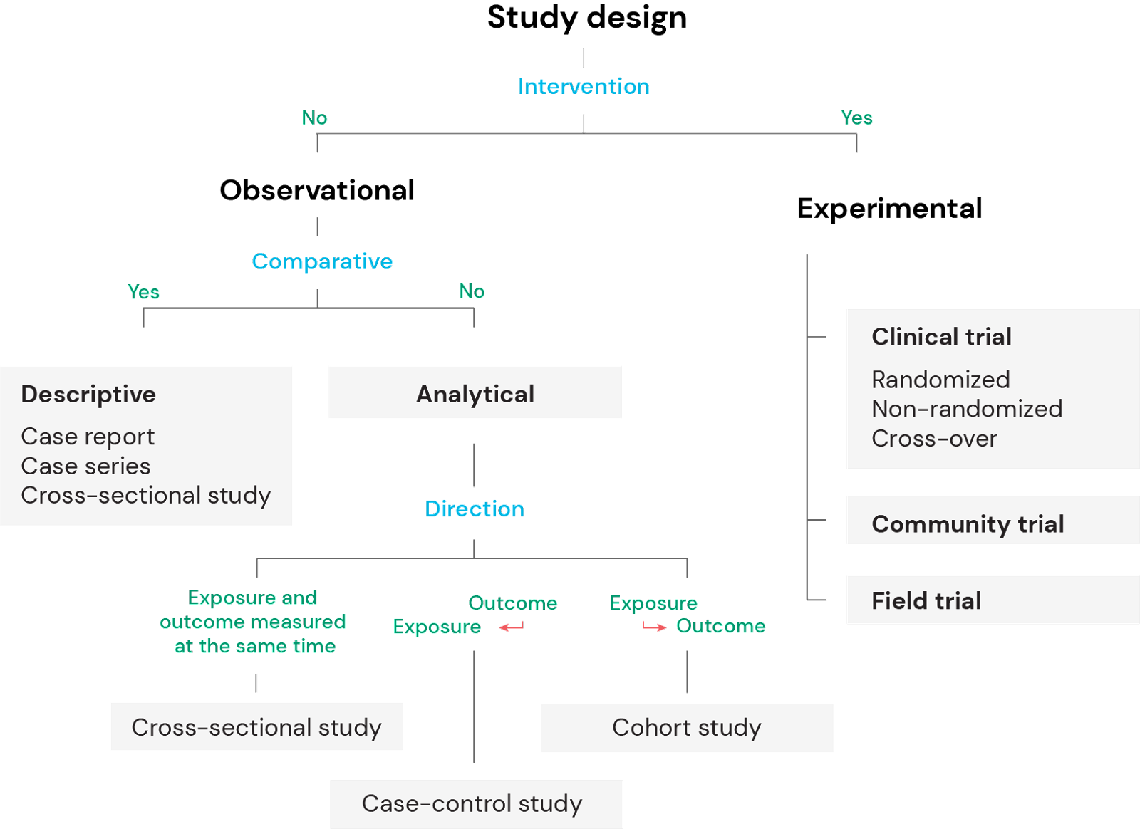 what is study design in clinical research