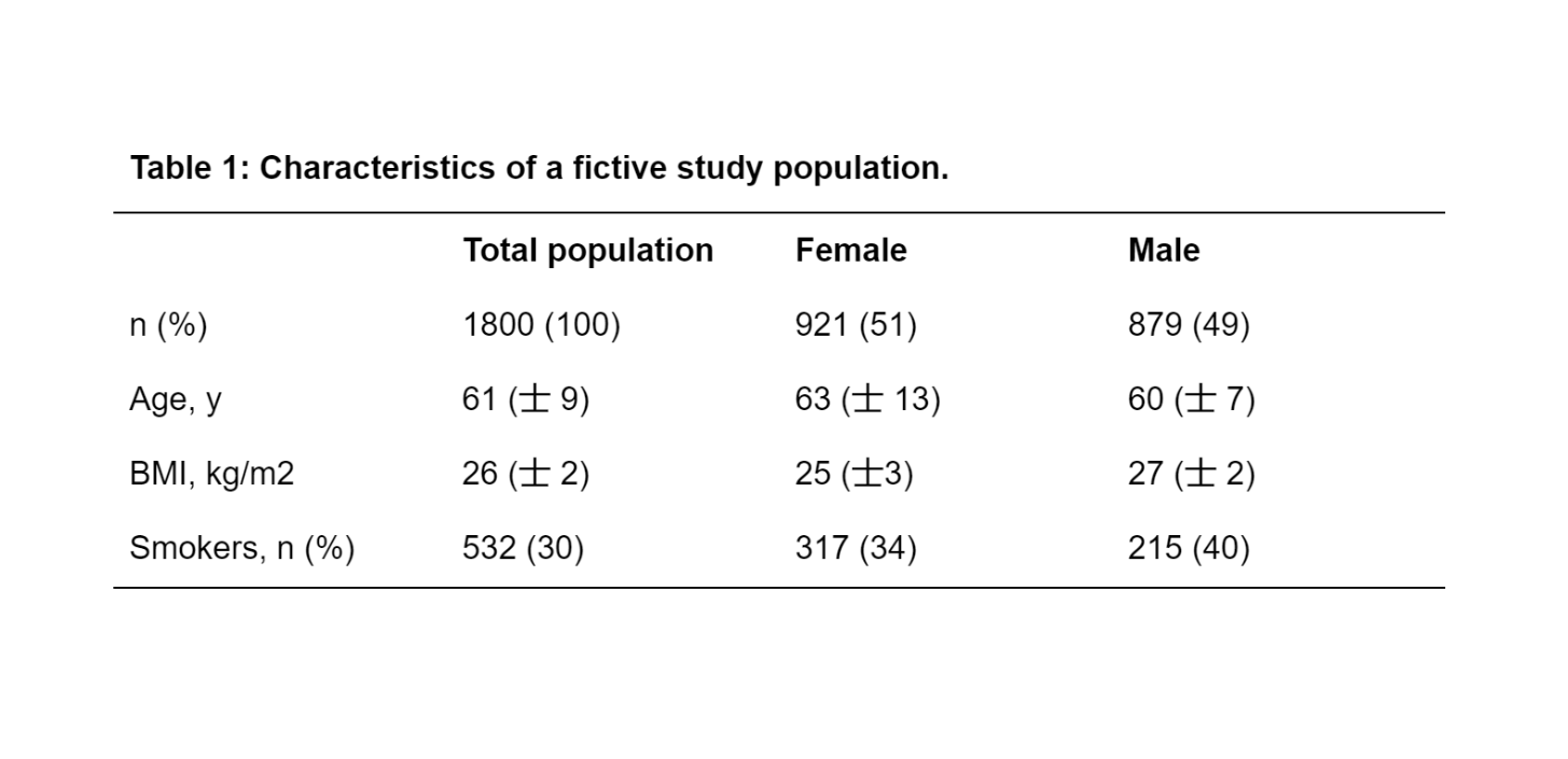 Table 1 Characteristics of a fictive study population