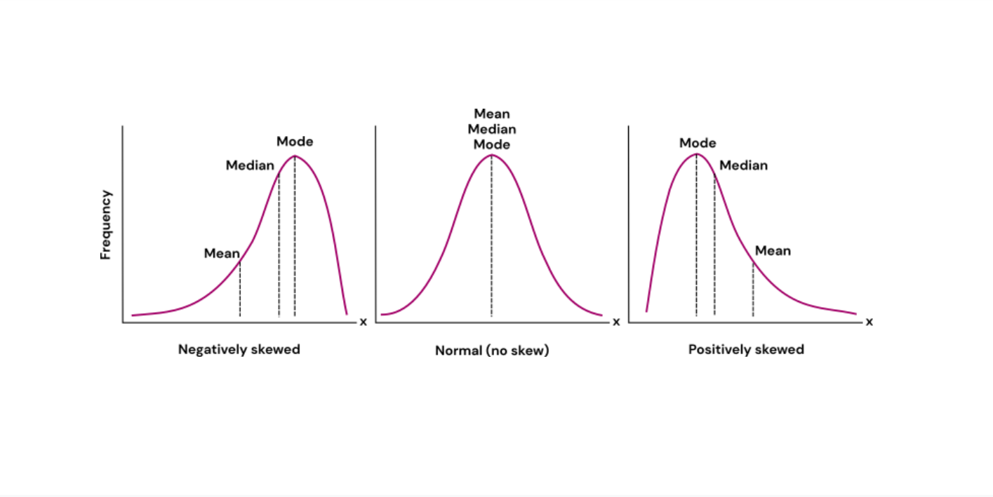 Figure 1 Mean, median, mode